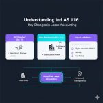Understanding Ind AS 116: Key Changes in Lease Accounting