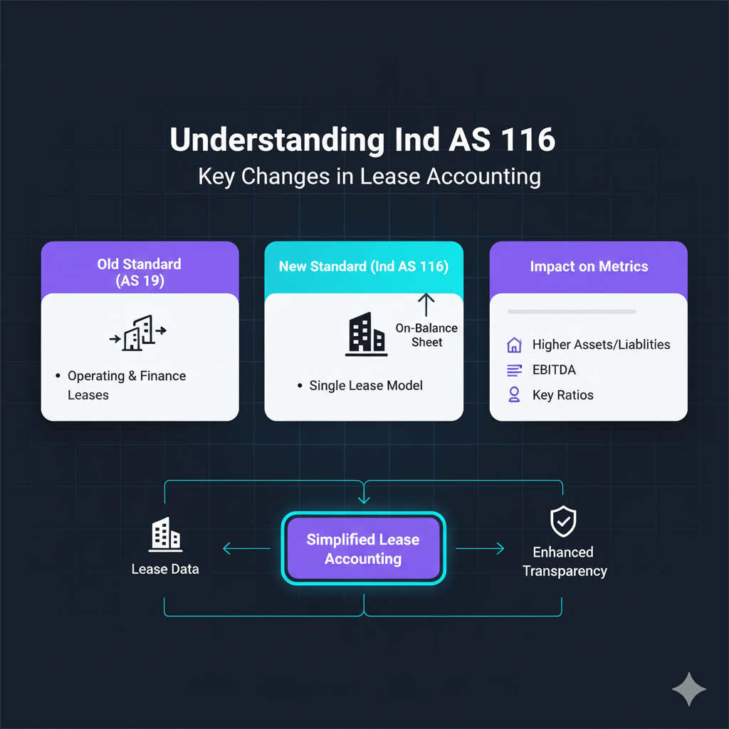 Understanding Ind AS 116: Key Changes in Lease Accounting